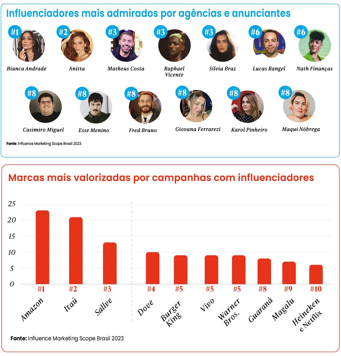 pesquisa influenciadores admirados