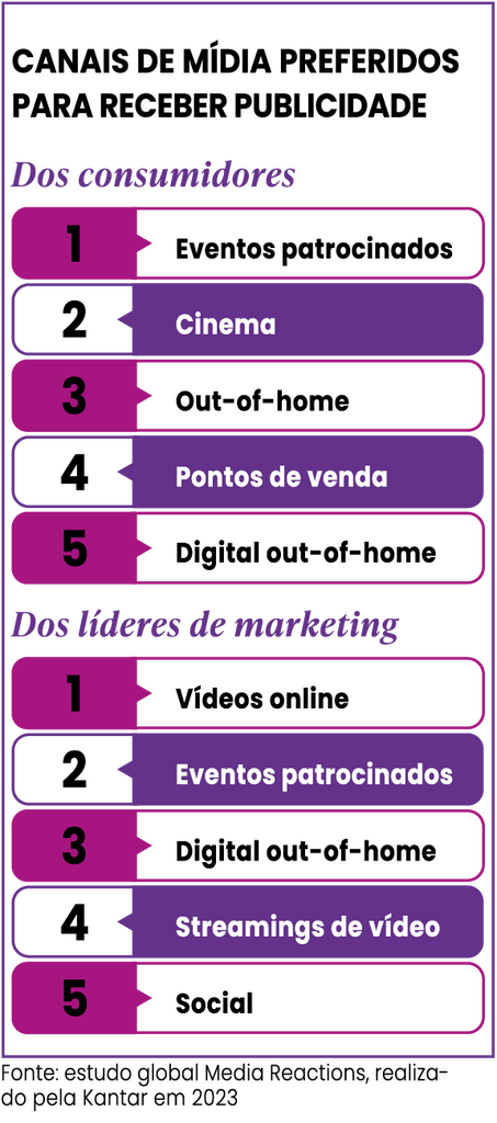 Canais de mídia preferidos para receber publicidade