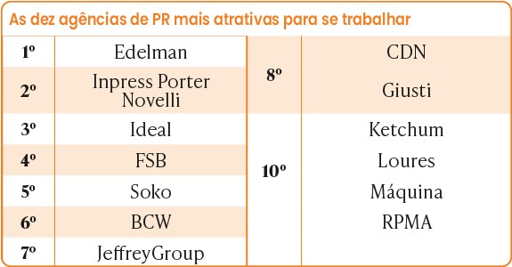 A Scopen não elabora critérios de desempate, portanto as agências que foram eleitas para as mesmas posições compartilham os respectivos lugares no ranking (Crédito: Scopen/Reprodução)