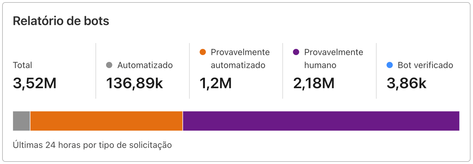 Fonte: Cloudflare da Wise Streaming