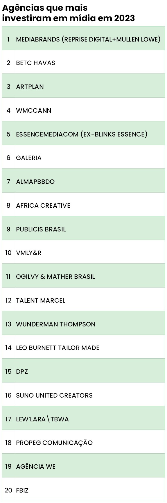 Ranking das maiores agências em compra de mídia em 2023