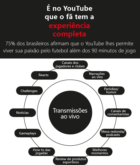 É no YouTube que o fã tem a experiência completa 