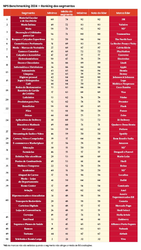 NPS Benchmarking 2024