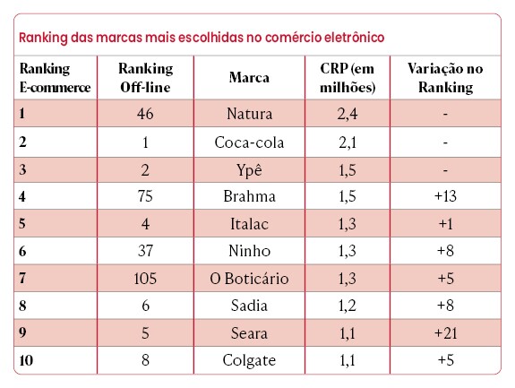 Ranking das marcas mais escolhidas no comércio eletrônico