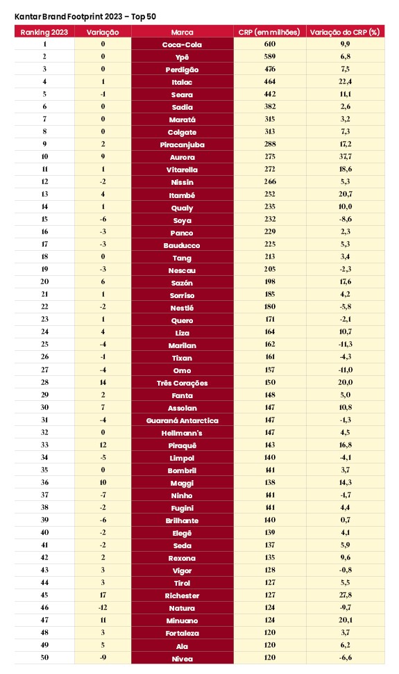 Kantar Brand Footprint 2023 – Top 50