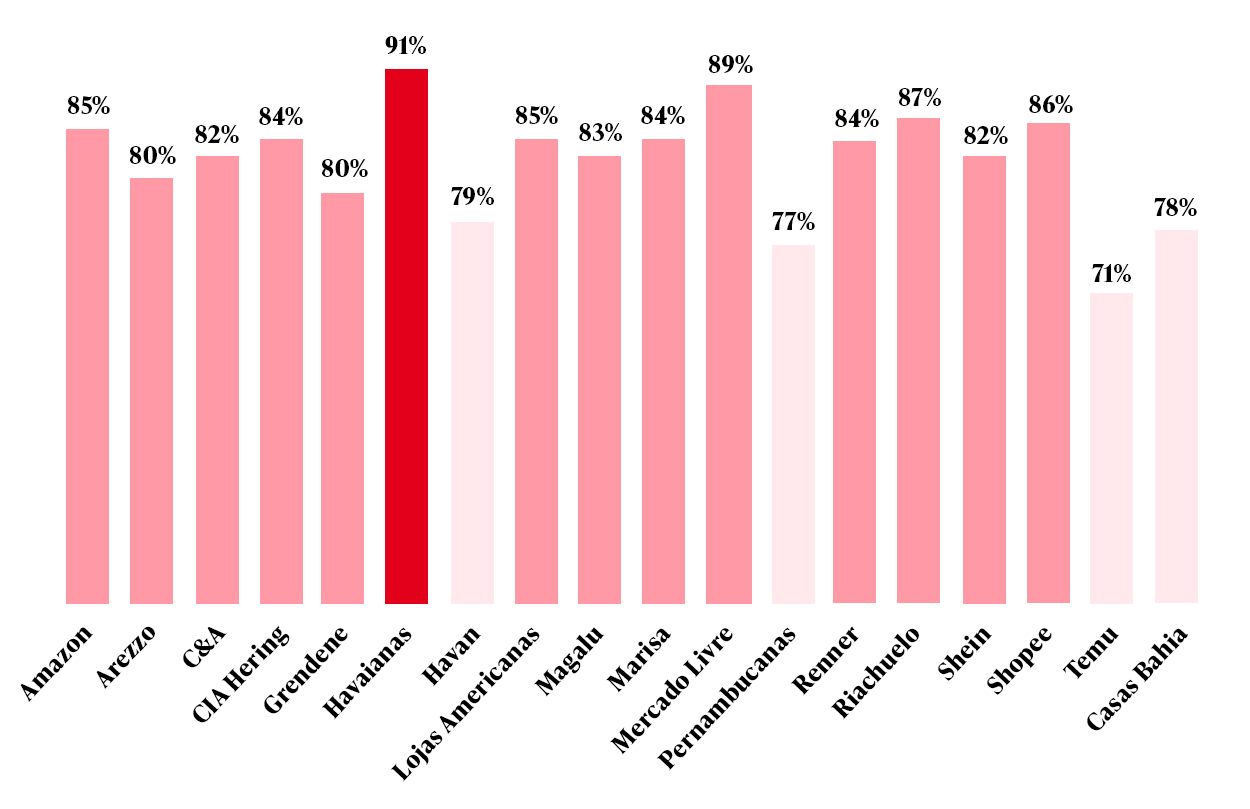 Indicador de Confiança e Admiração