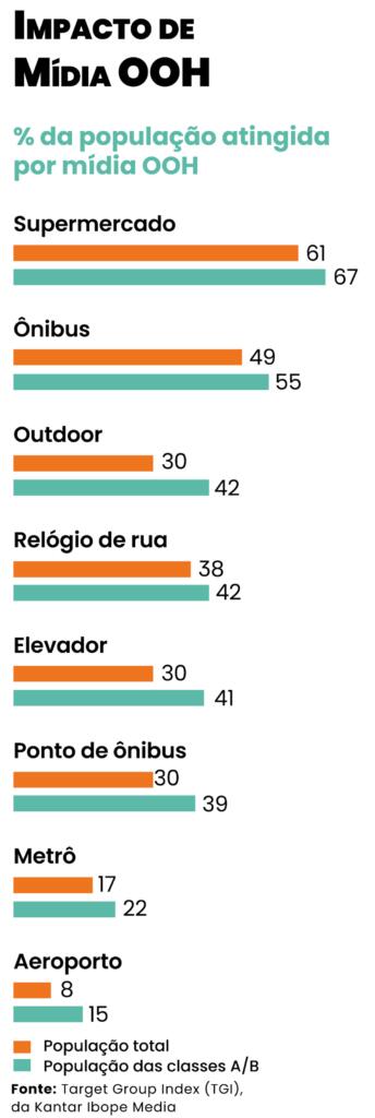 Impacto de mídia OOH