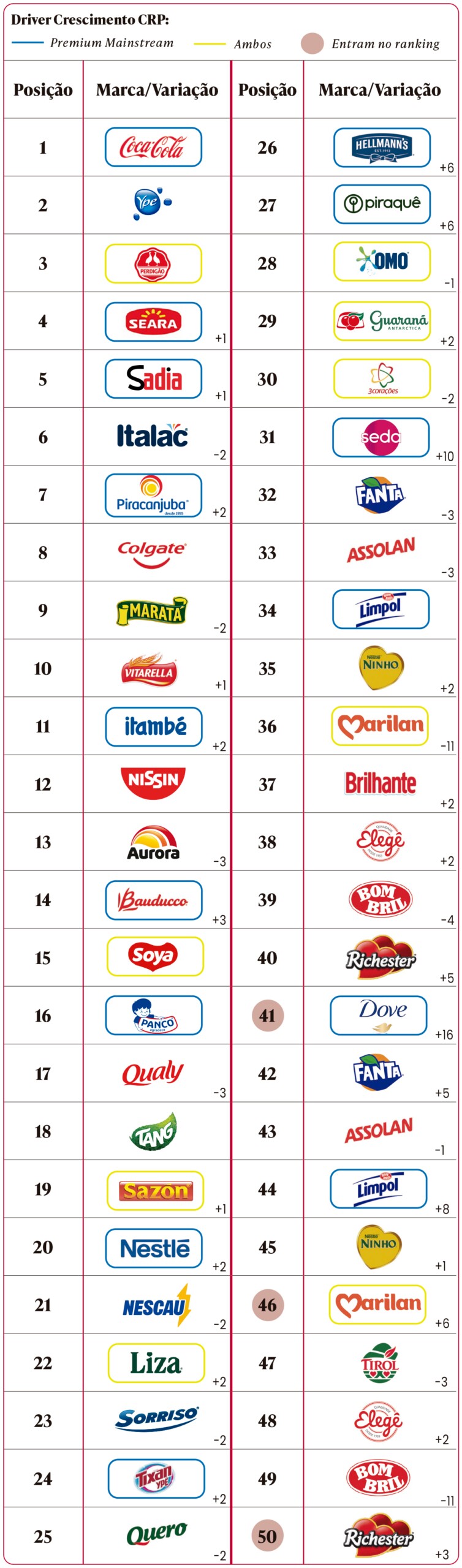 Ranking Brand Footprint das 50 marcas mais presentes nos lares brasileiros em 2024