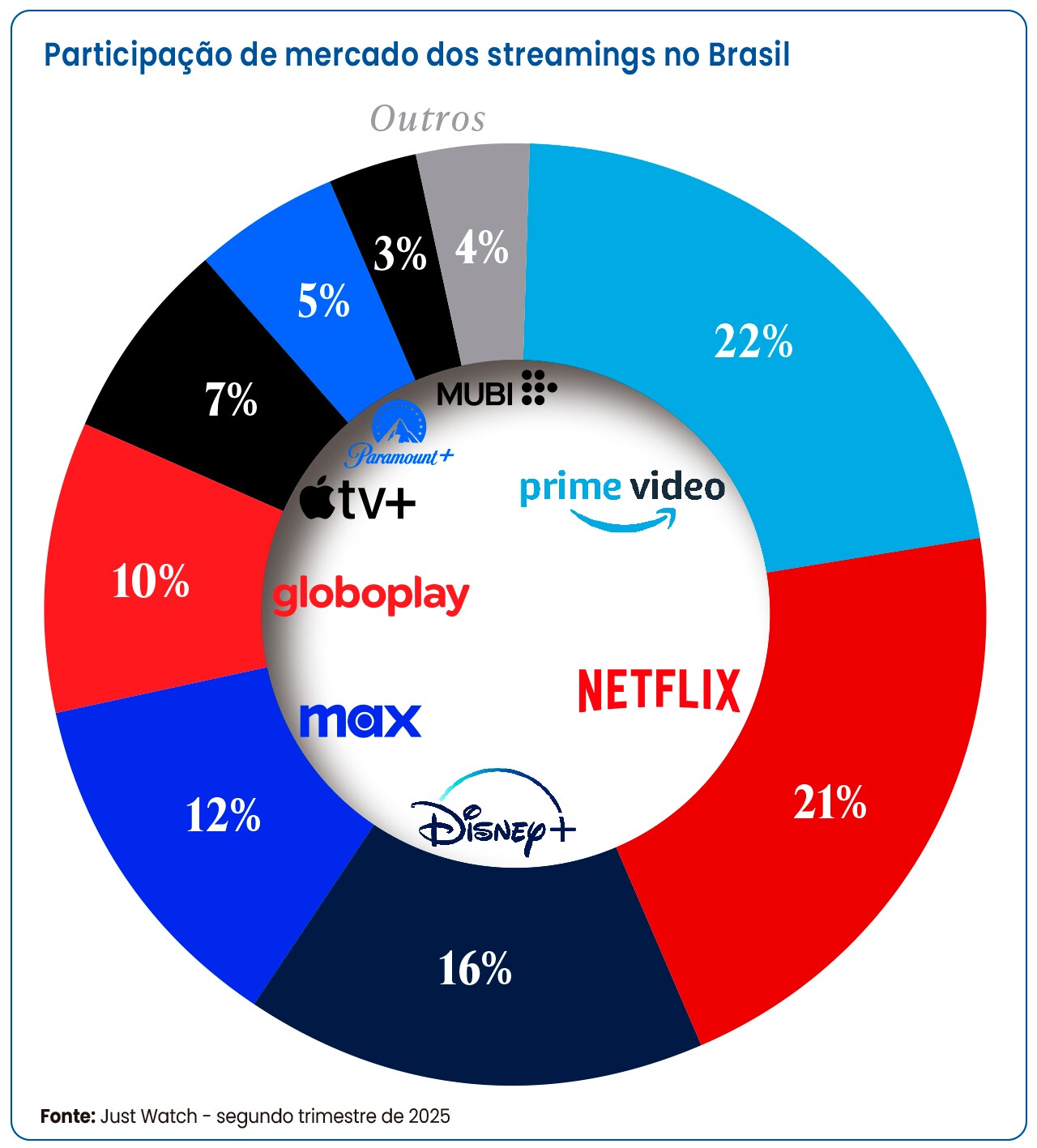 Market share dos streamings no Brasil