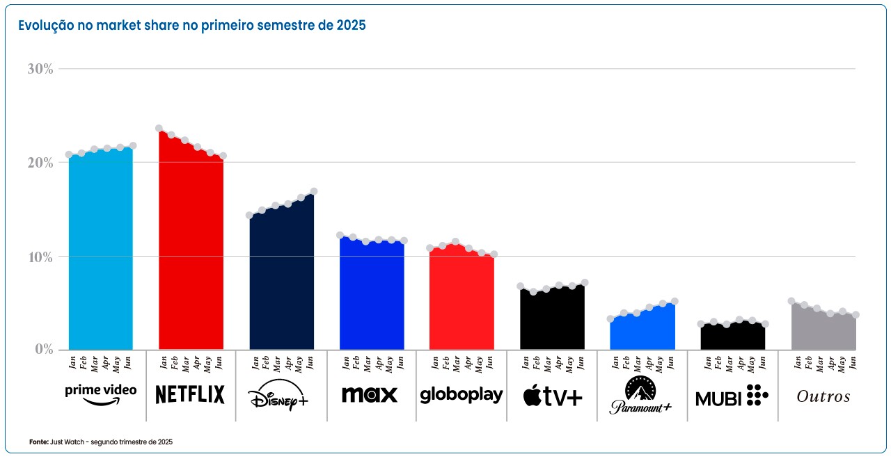 Evolução do market share dos streamings no primeiro semestre de 2025