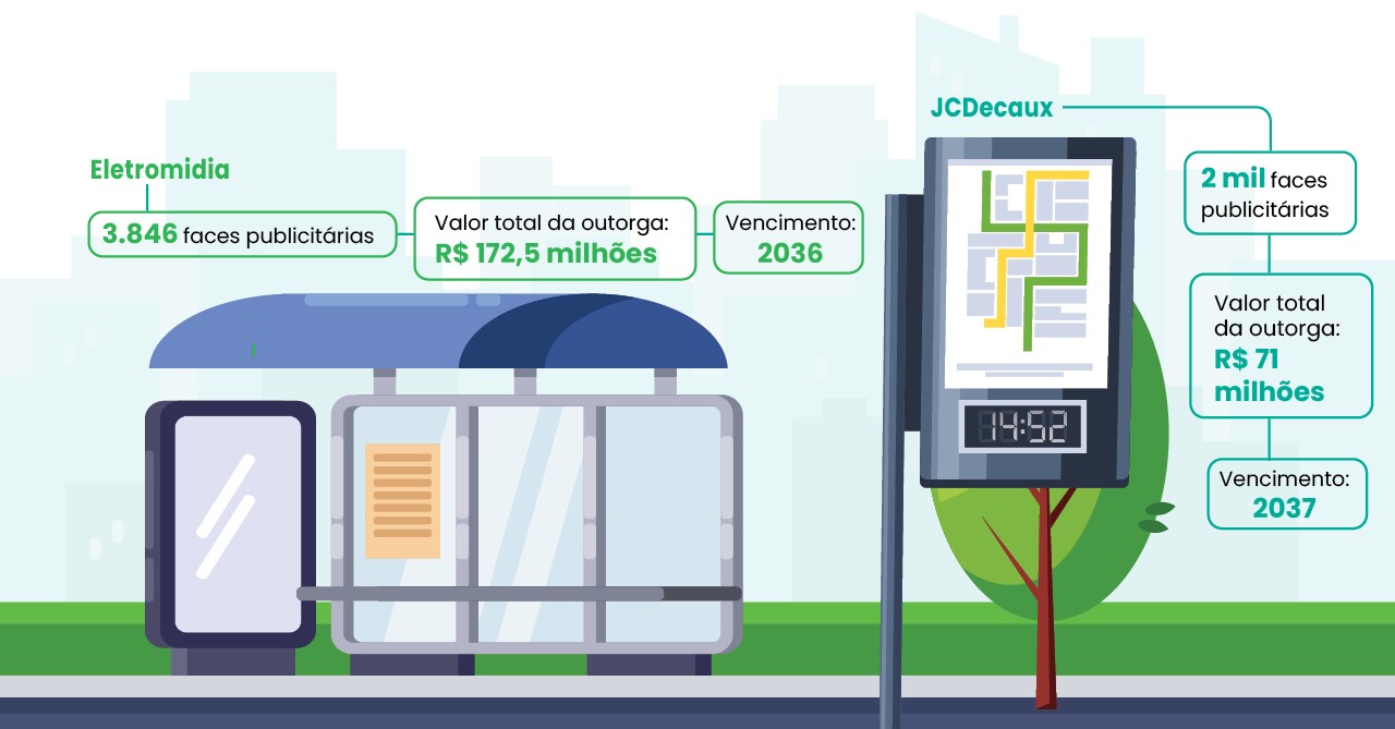 Mobiliário urbano em São Paulo administrados por Eletromidia e JCDecaux