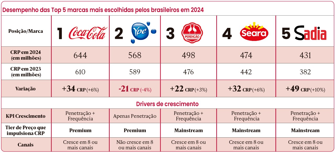 Desempenho das Top 5 marcas mais escolhidas pelos brasileiros em 2024
