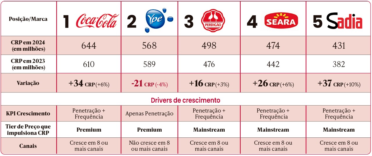 Desempenho das Top 5 marcas mais escolhidas pelos brasileiros em 2024