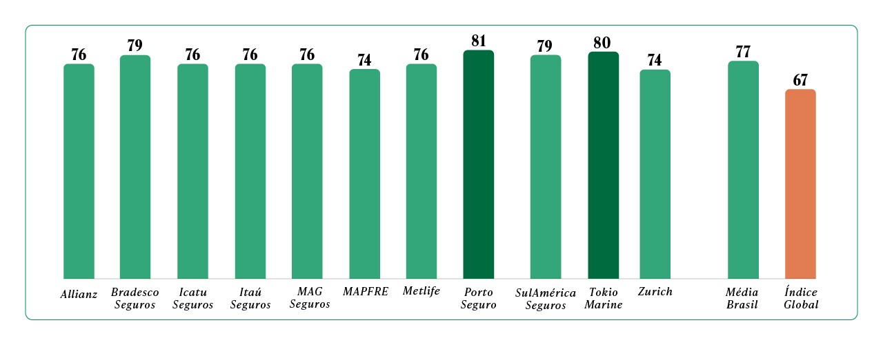 Líderes em Confiança e Admiração no setor de Seguros
