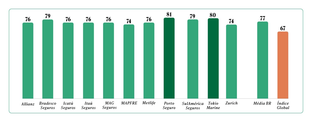 líderes em Confiança e Admiração no setor de Seguros