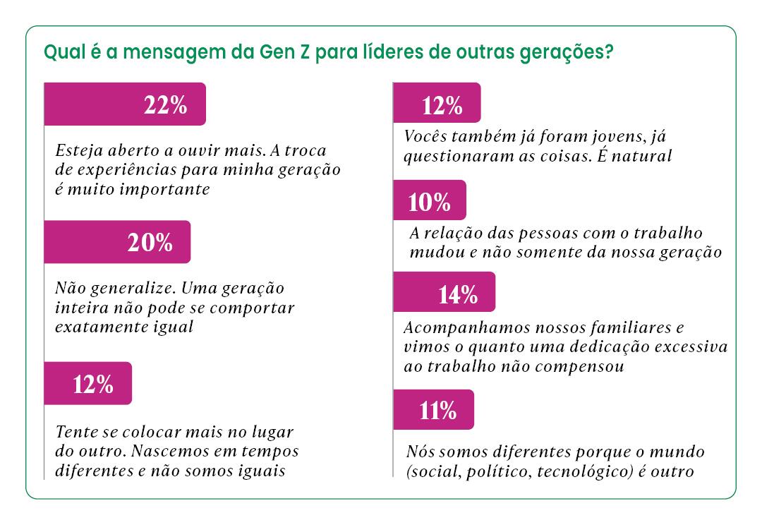 GenZ no comando: