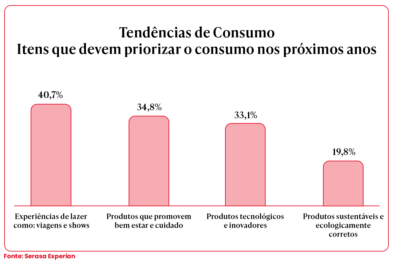 Tendências de Consumo
