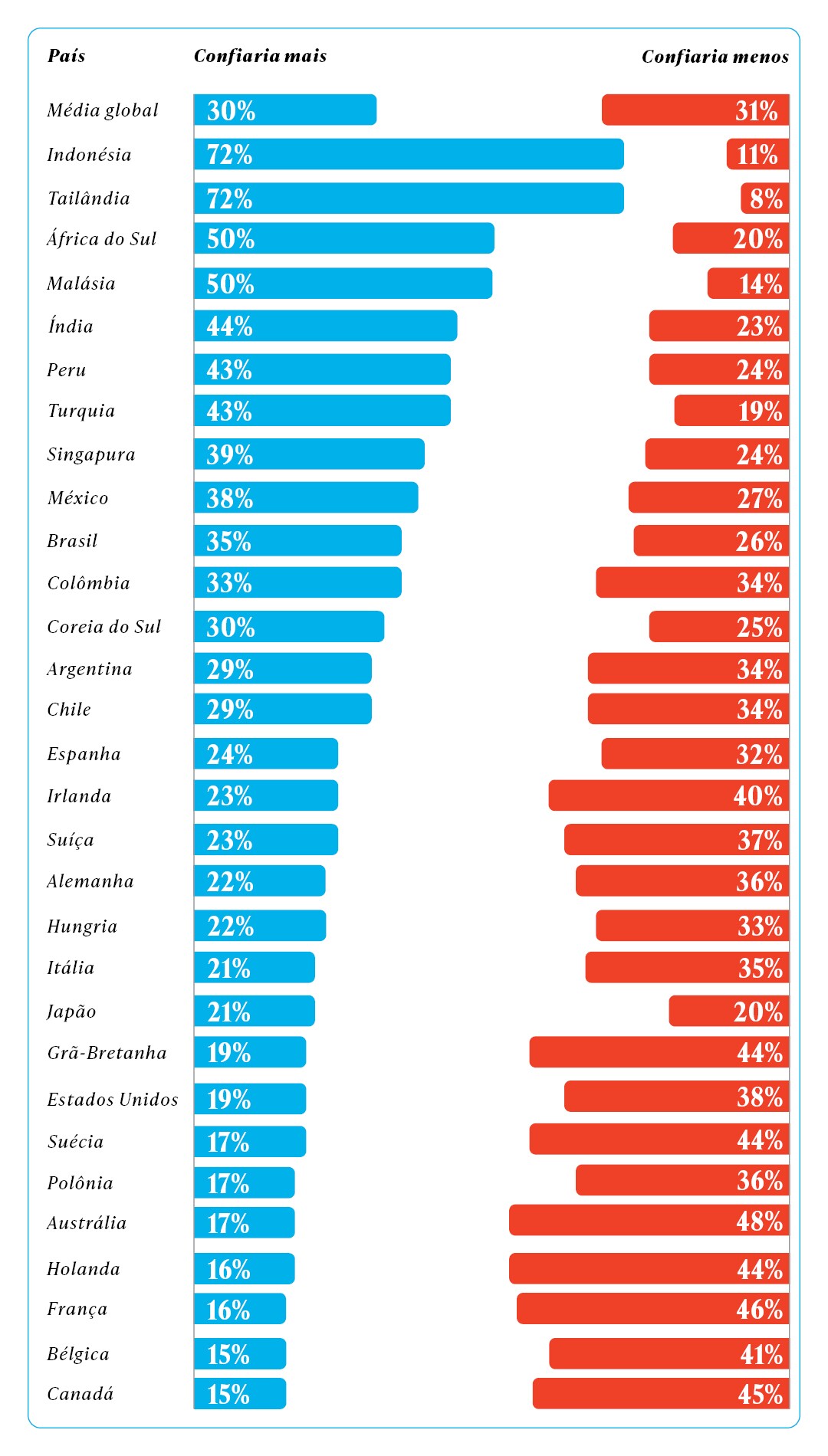 Se a IA fosse mais amplamente utilizada para a criação de imagens ou vídeos usados ​​em publicidade, isso faria com que você confiasse mais, menos ou da mesma forma nas empresas e marcas que a utilizam?