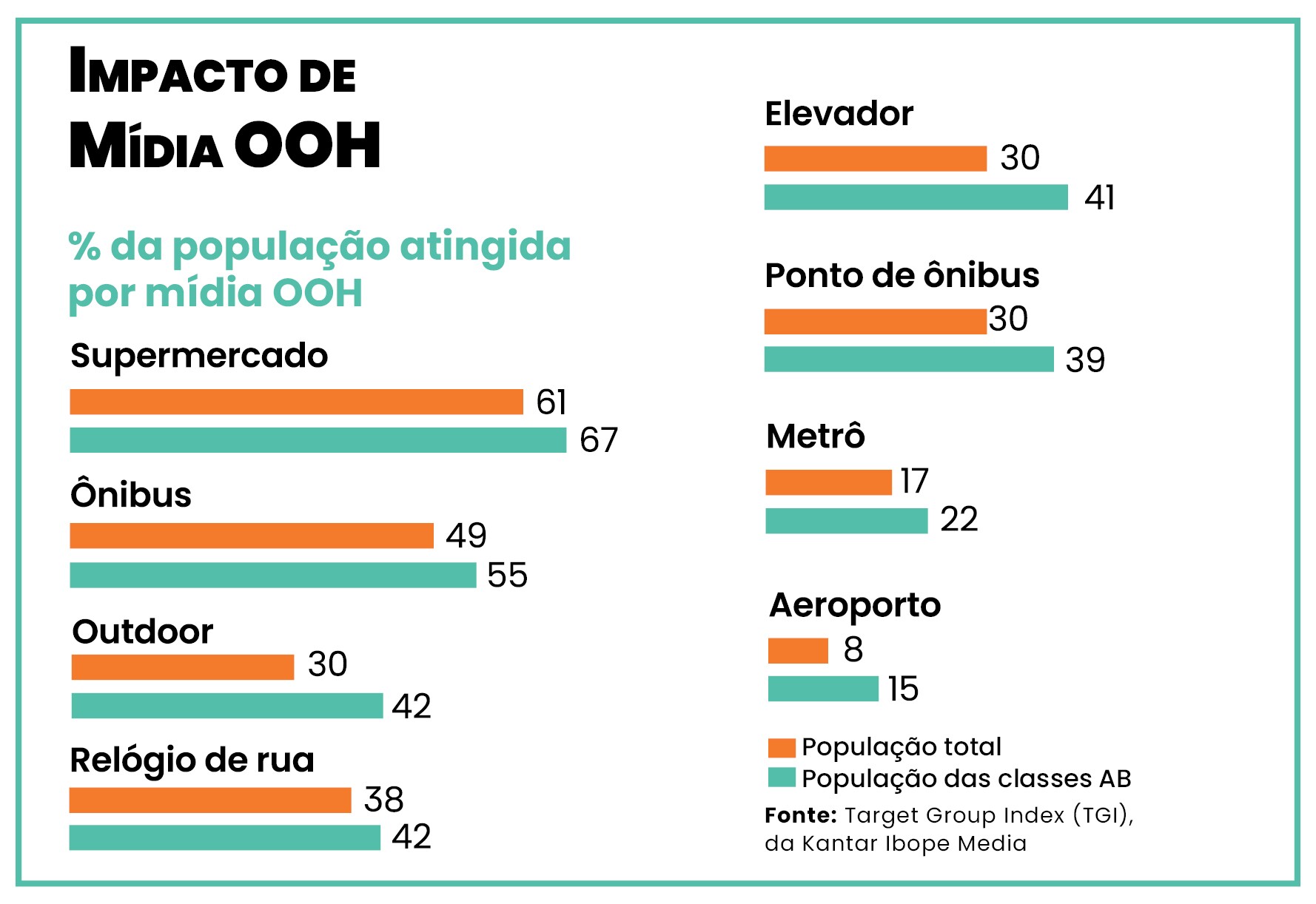 Fonte: Target Group Index (TGI),da Kantar Ibope Media