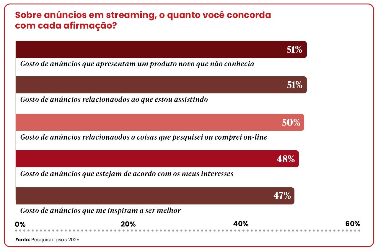 Sobre anúncios em streaming, o quanto você concorda com cada afirmação?