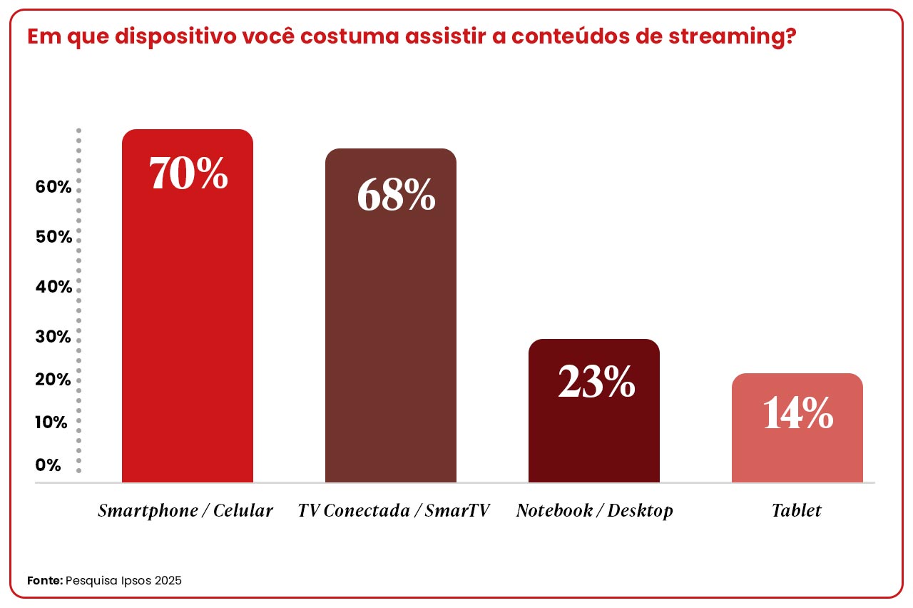 Em que dispositivo você costuma assistir a conteúdos de streaming?
