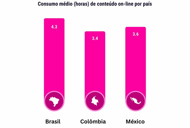 Gráfico: consumo médio (horas) de conteúdo on-line por país