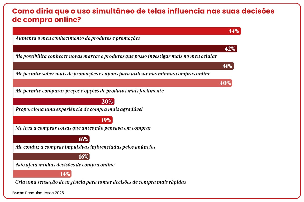  Como diria que o uso simultâneo de telas influencia nas suas decisões de compra online?