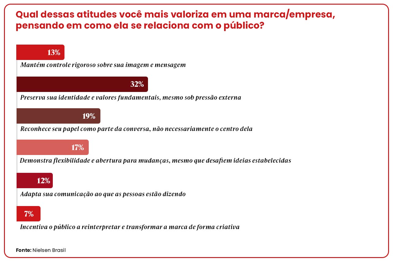 Atitudes mais valorizadas em uma marca/empresa