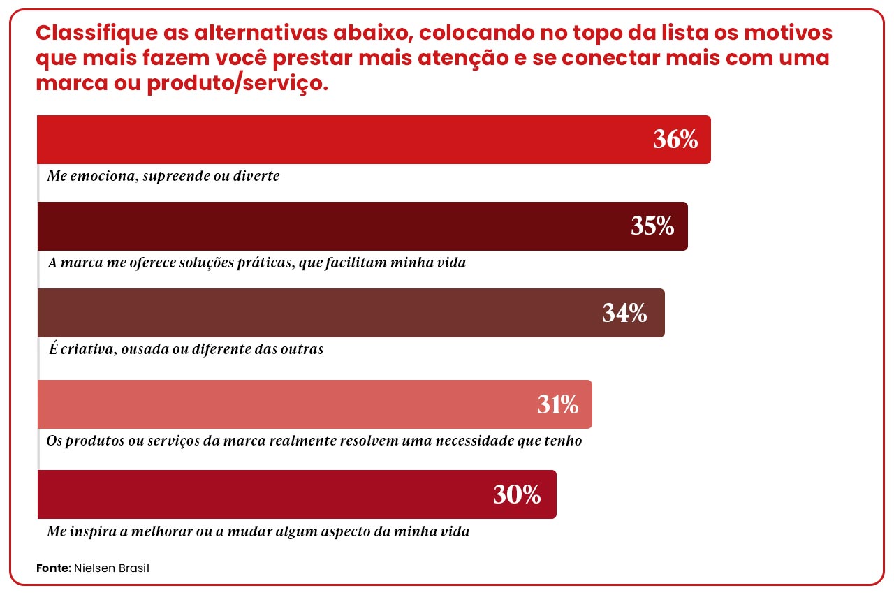 Motivos que mais fazem os consumidores prestar mais atenção e se conectar com uma marca ou produto/serviço