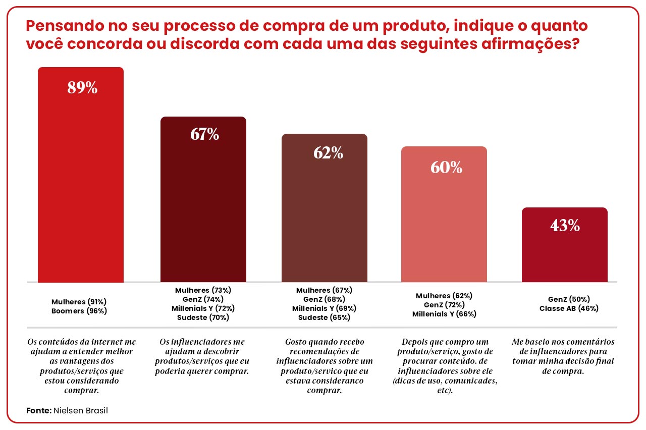 Pensando no processo de compra de um produto