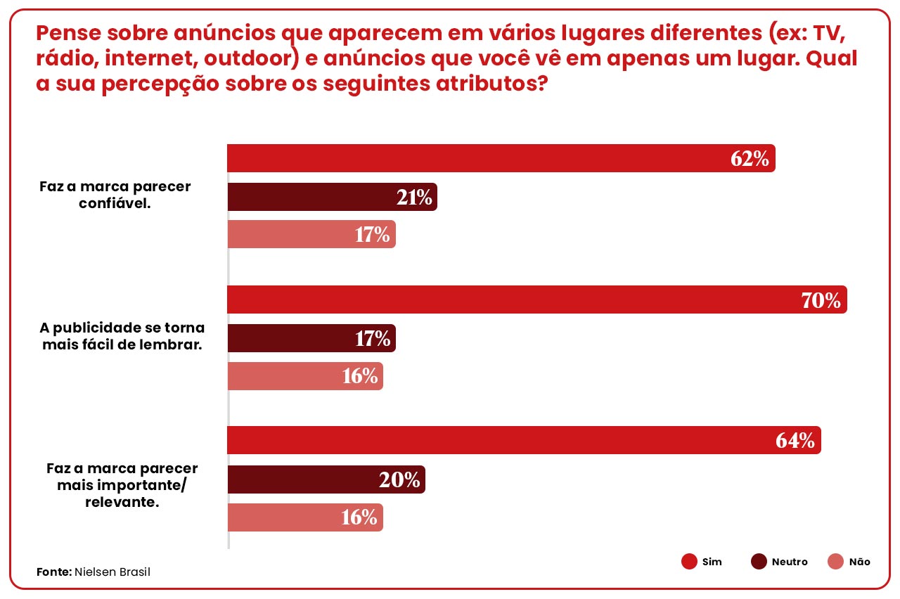 Percepção de anúncios multiplataforma vs. único canal