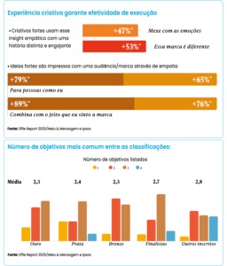 Effie Reports analisa inscrições do Effie Awards Brasil 