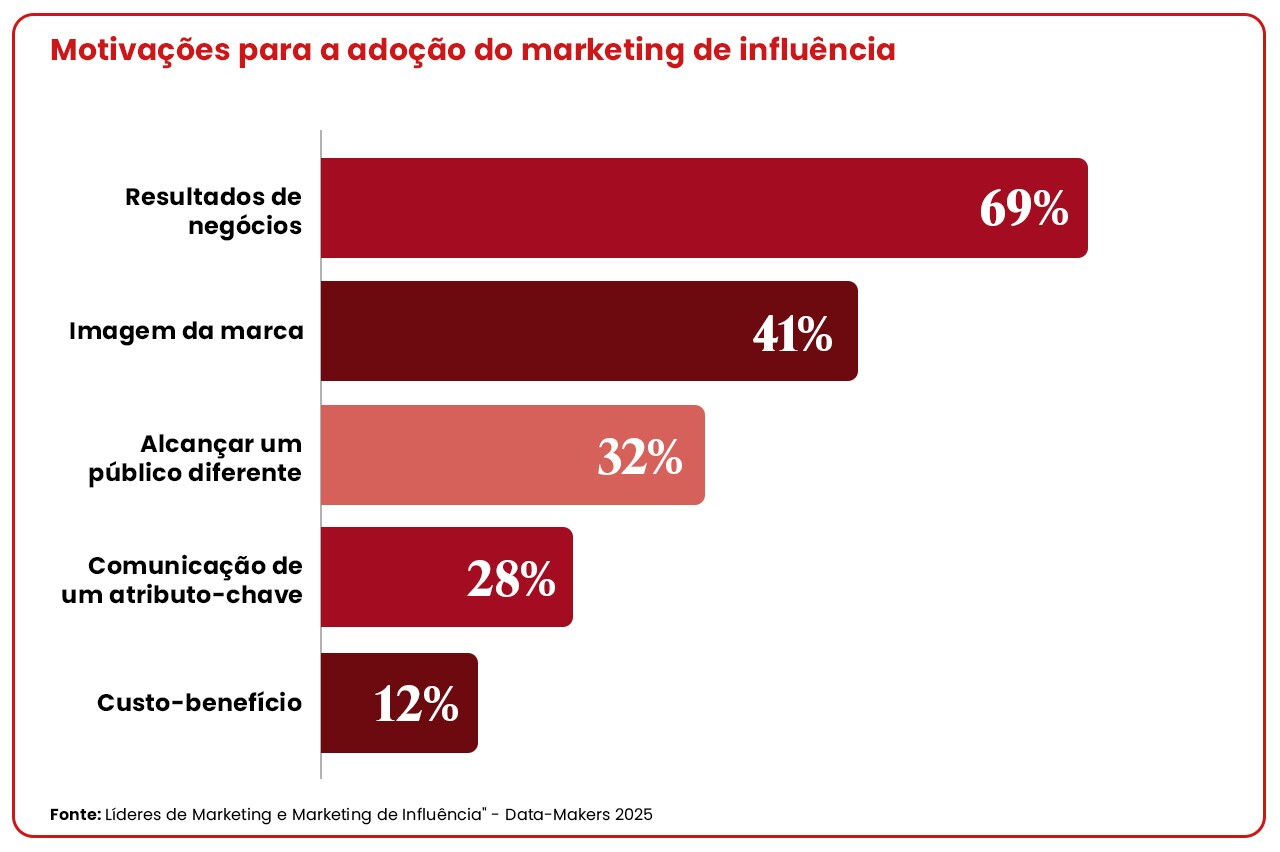 As motivações para a adoção do marketing de influência