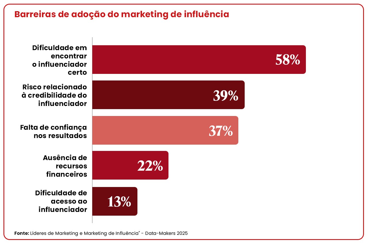 Barreiras de adoção do marketing de influência