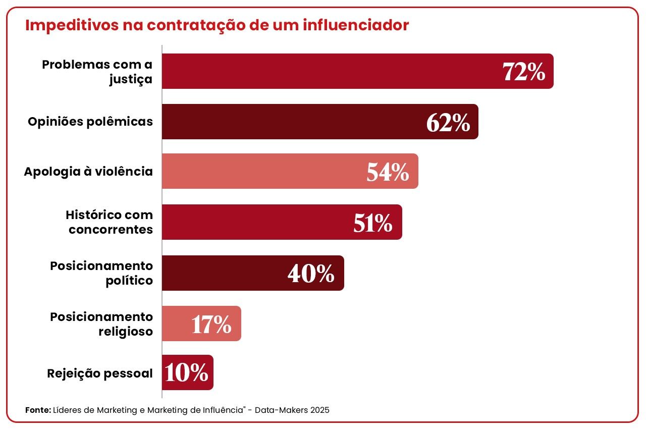 Impetitivos na contratação de um influenciador