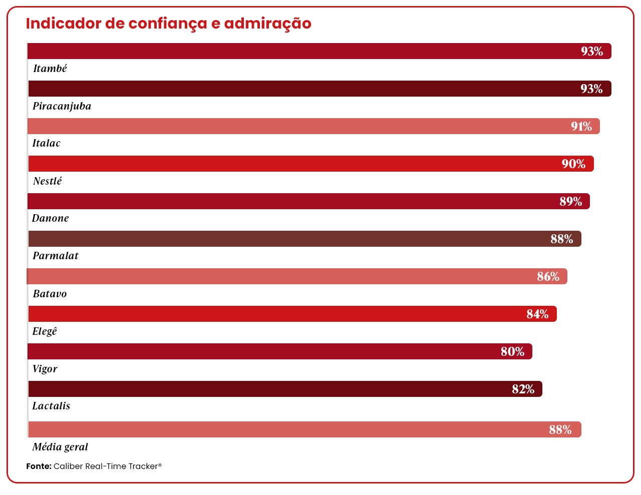 Confiança e Admiração traduzidos em avaliações bastante positivas para as marcas líderes