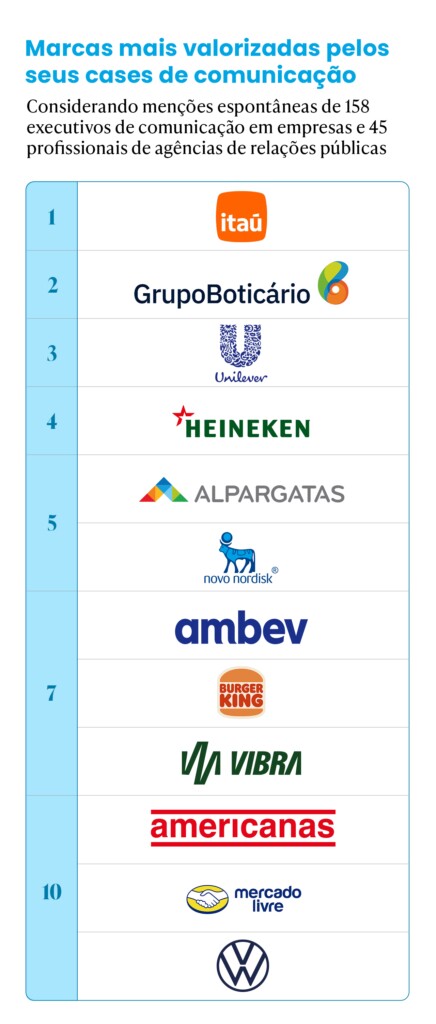 Fonte: PR Scope 2025
