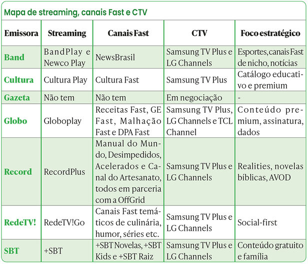 O que cada emissora tem no streaming, em canais Fast e na CTV (Crédito: Arte MM)