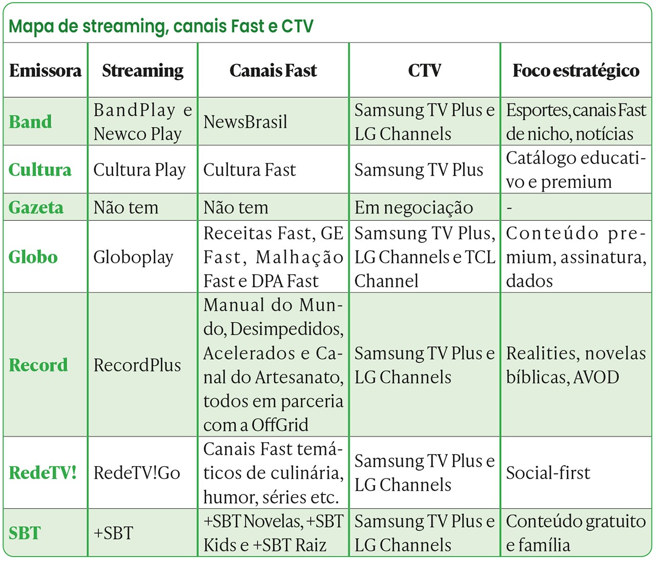 O que cada emissora tem no streaming, em canais Fast e na CTV (Crédito: Arte MM)