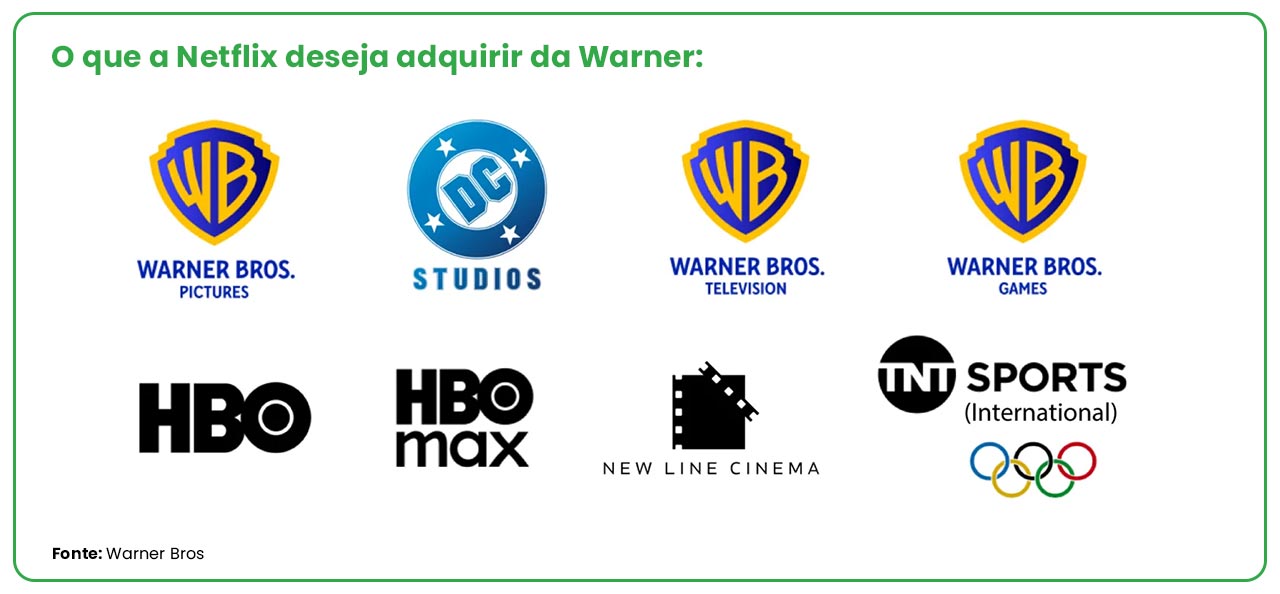 Netflix e Warner: a oferta da empresa abrange o streaming e estúdios de cinema da WBD (Crédito: Divulgação/Arte MM) 
