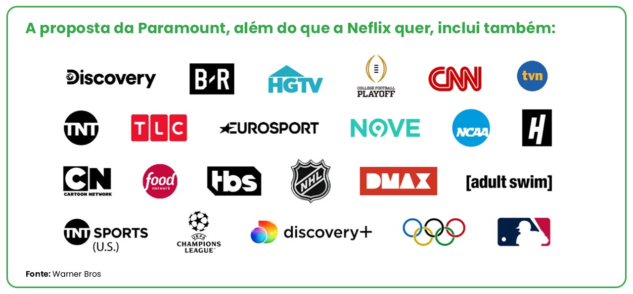A oferta da Paramount pela Warner abrange todas as empresas da WBD, inclusive a TV paga (Crédito: Divulgação/Arte MM)