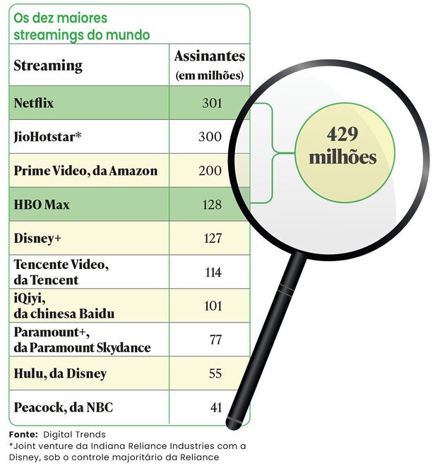Netflix, ao adquirir Warner Bros. Television, Warner Bros. Motion Picture, DC Studios, HBO e HBO Max, se isola na liderança do streaming e reforça acervo de produções famosas (Crédito: Arte MM)