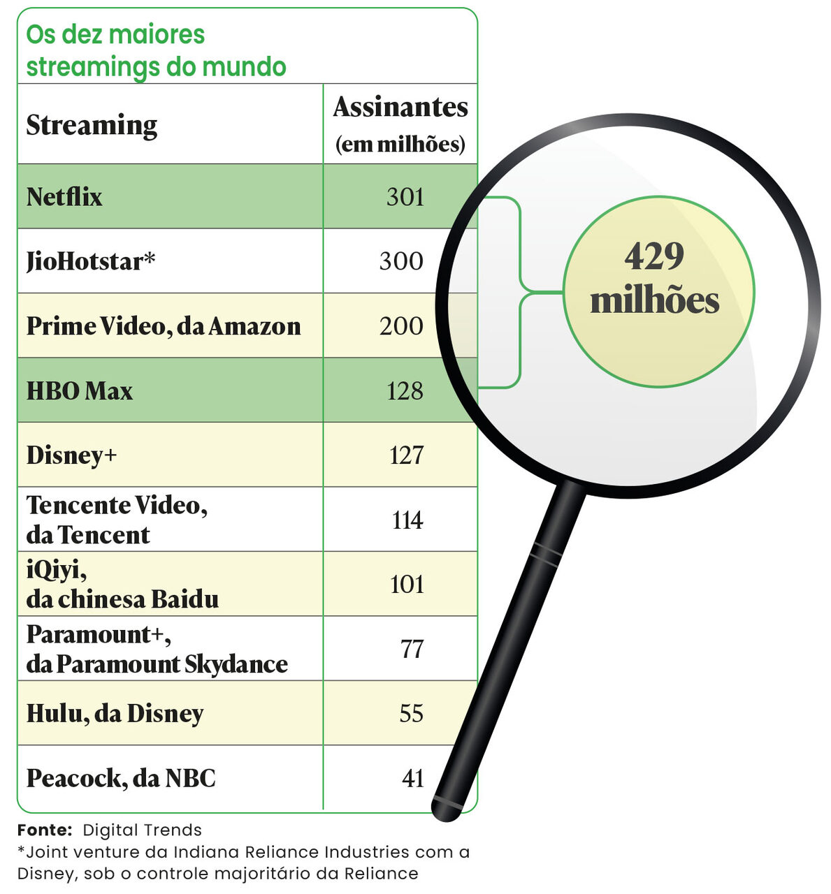 Netflix, ao adquirir Warner Bros. Television, Warner Bros. Motion Picture, DC Studios, HBO e HBO Max, se isola na liderança do streaming e reforça acervo de produções famosas (Crédito: Arte MM)