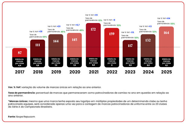 Evolução do volume de marca patrocinadoras de uniformes de futebol