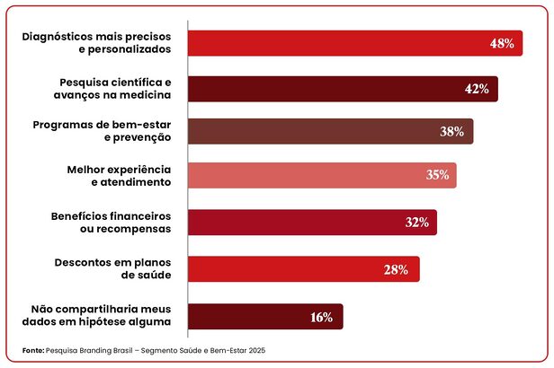 pesquisa Branding Brasil – Segmento Saúde e Bem-Estar 2025, desenvolvida pelo Valometry