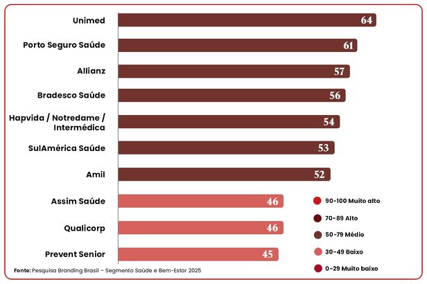 Branding Value Scores dos planos de saúde