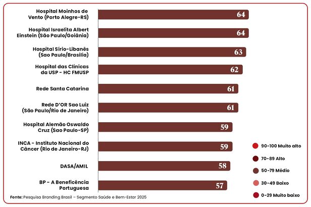 Branding Value Scores dos hospitais