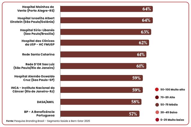 pesquisa Branding Brasil – Segmento Saúde e Bem-Estar 2025, desenvolvida pelo Valometry