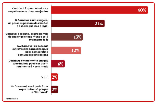 Qual frase mais representa o Carnaval?