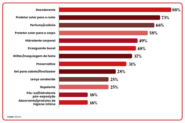 Categorias mais compradas pelos consumidores no Carnaval